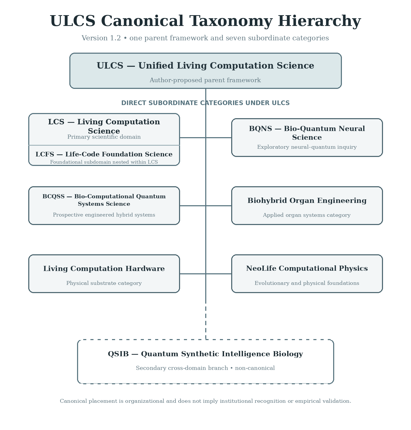 ULCS Version 1.2 hierarchy showing ULCS as the parent framework, LCS with LCFS nested inside it, five lateral categories, and QSIB as non-canonical